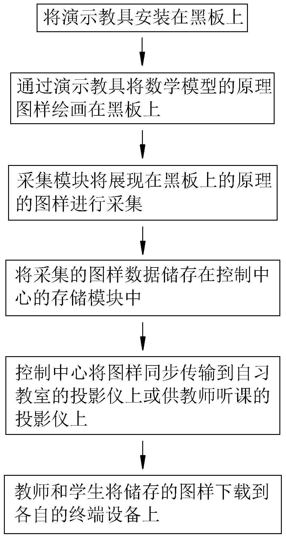 A Mathematical Model Teaching Optimization Method