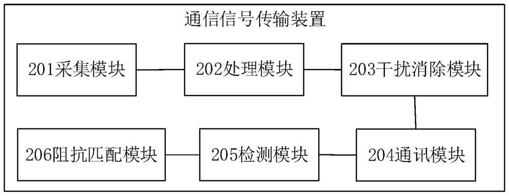 Communication signal transmission method and device, electronic equipment and readable storage medium