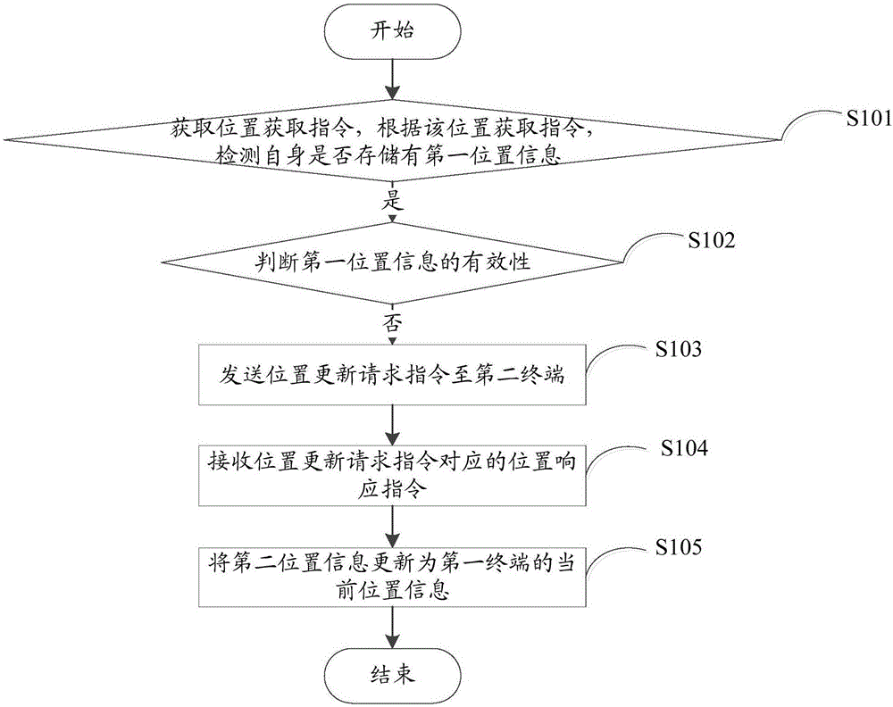 Positioning method, positioning system and terminal