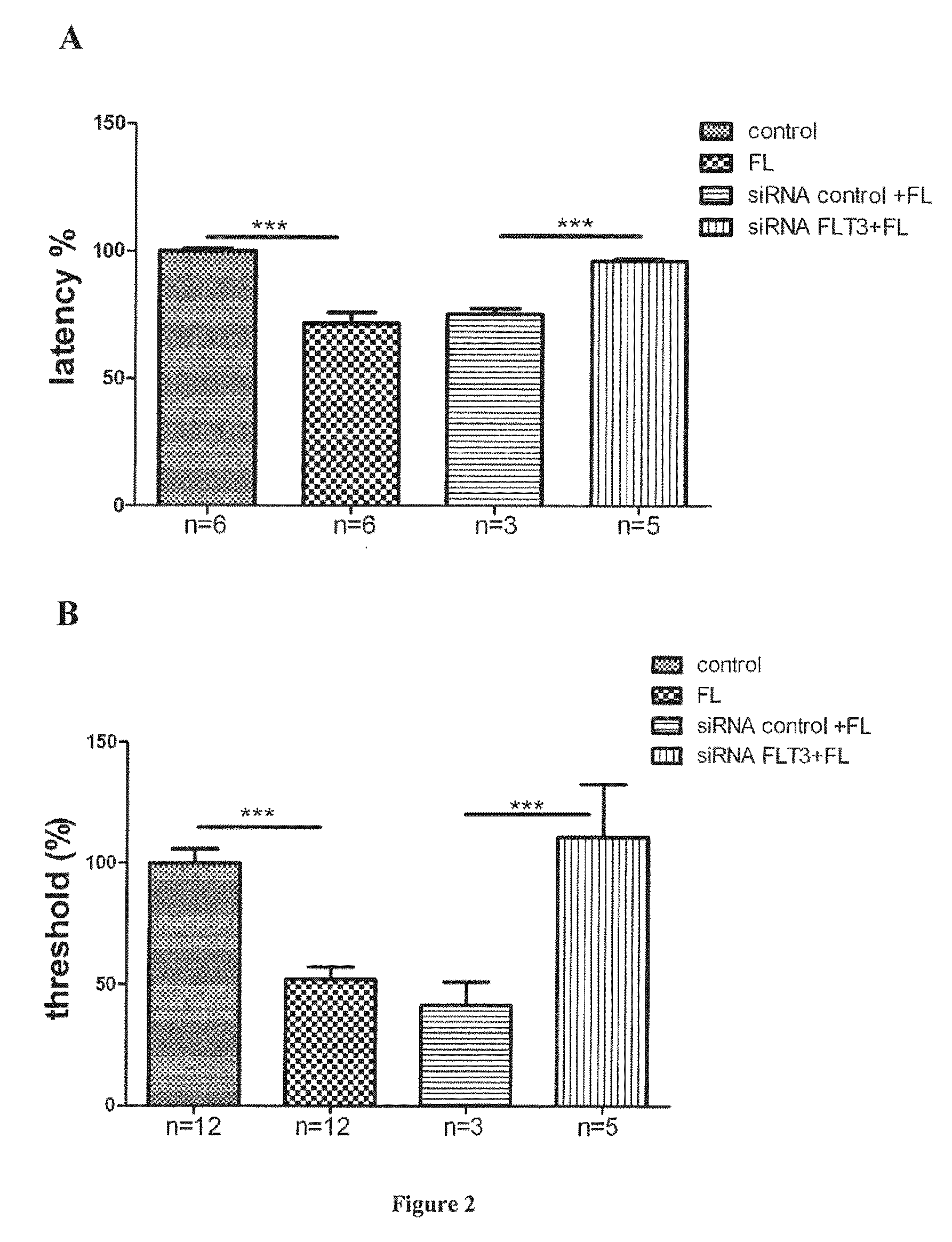 FLT3 receptor antagonists for the treatment or the prevention of pain disorders