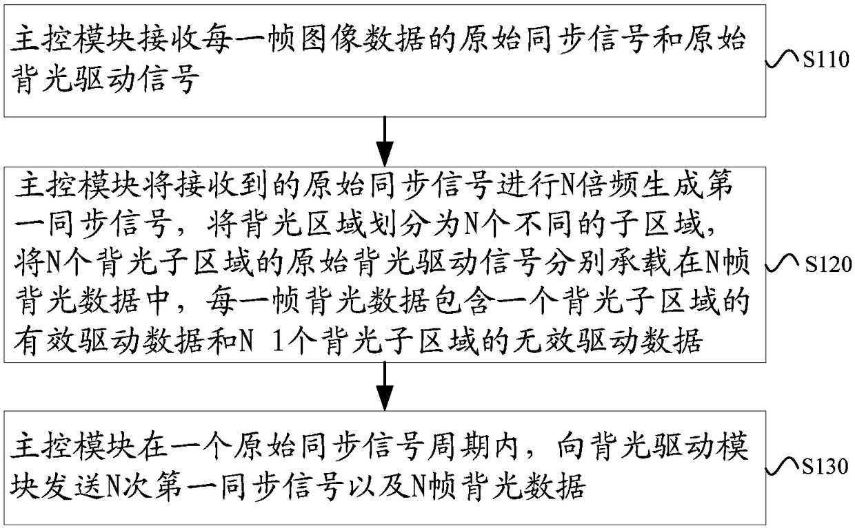 Backlight driving method and device and liquid crystal display device