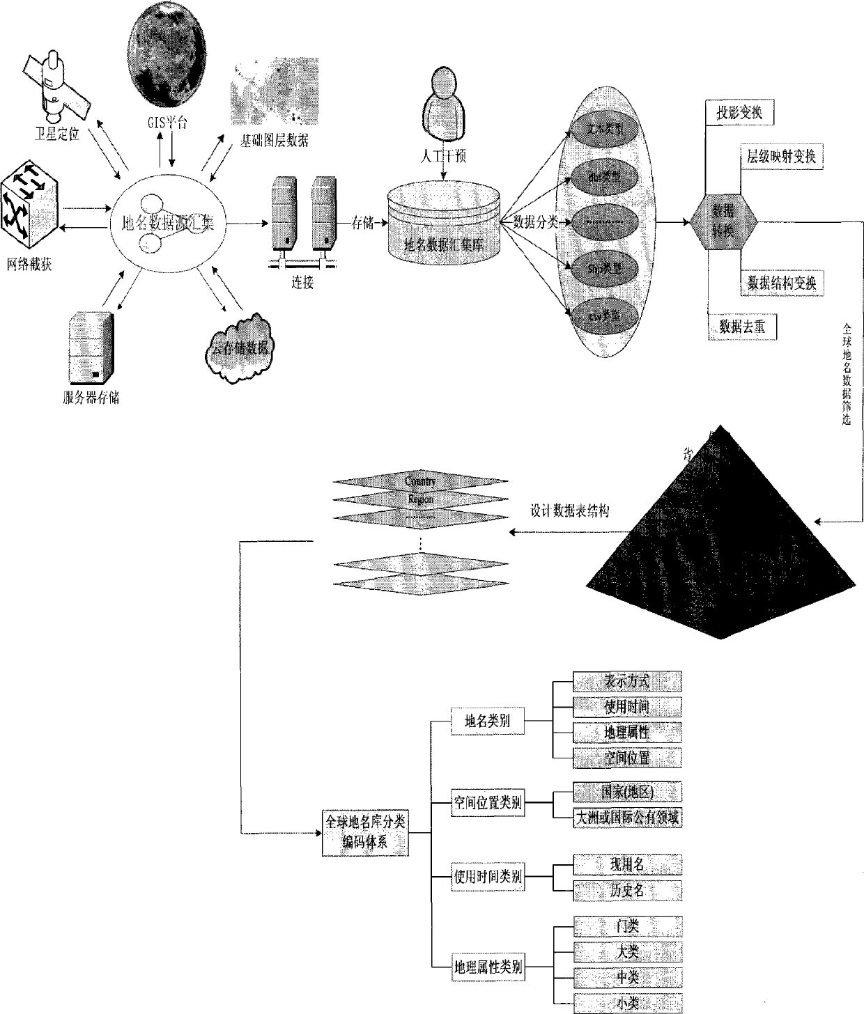 Global geographical name data integrating and encoding method