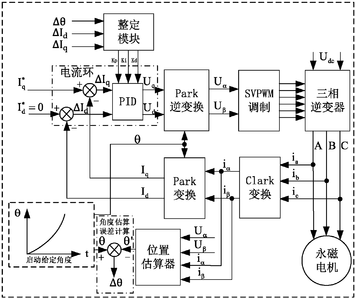 Current ring starting method for permanent magnet synchronous motor with variable PID parameters