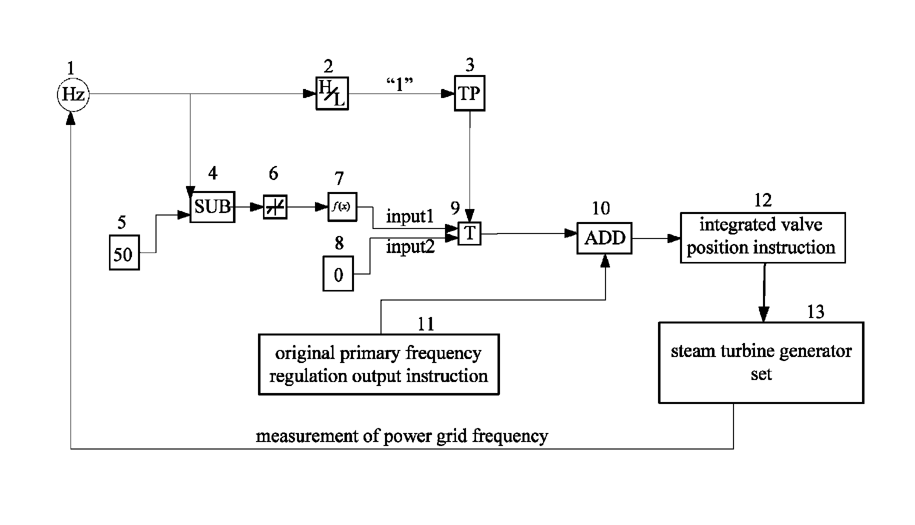 Method and device for primary frequency regulation based on bang-bang control