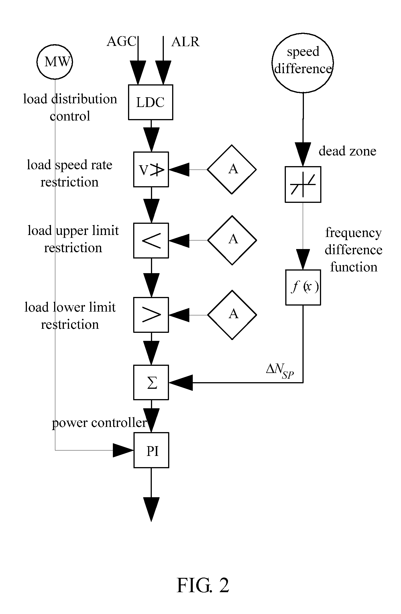 Method and device for primary frequency regulation based on bang-bang control