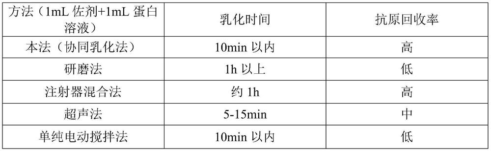 Antigen emulsifying device and use method thereof