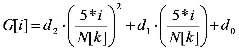 Aluminum cold-rolling mill rolling schedule generation method based on material states and parameter curves