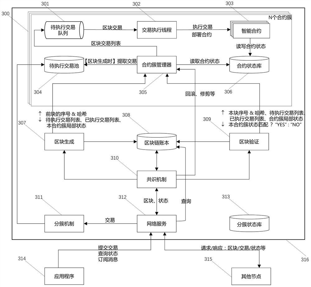 Intelligent contract clustering parallel block chain implementation method and device