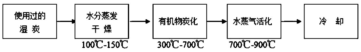 Thermal regeneration and reutilization method for waste active carbon