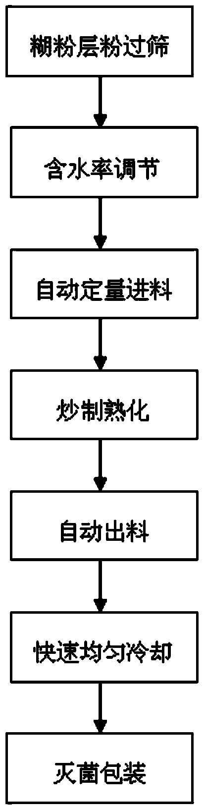 Ripening process for wheat aleurome layer content, and product thereof