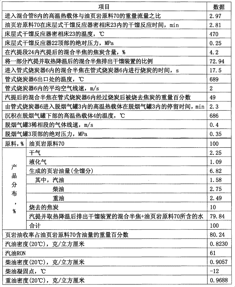 Method and device for fluid-bed destructive distillation of oil shale