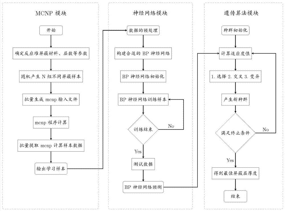 Optimization method for shielding design of marine reactor based on neural network and genetic algorithm