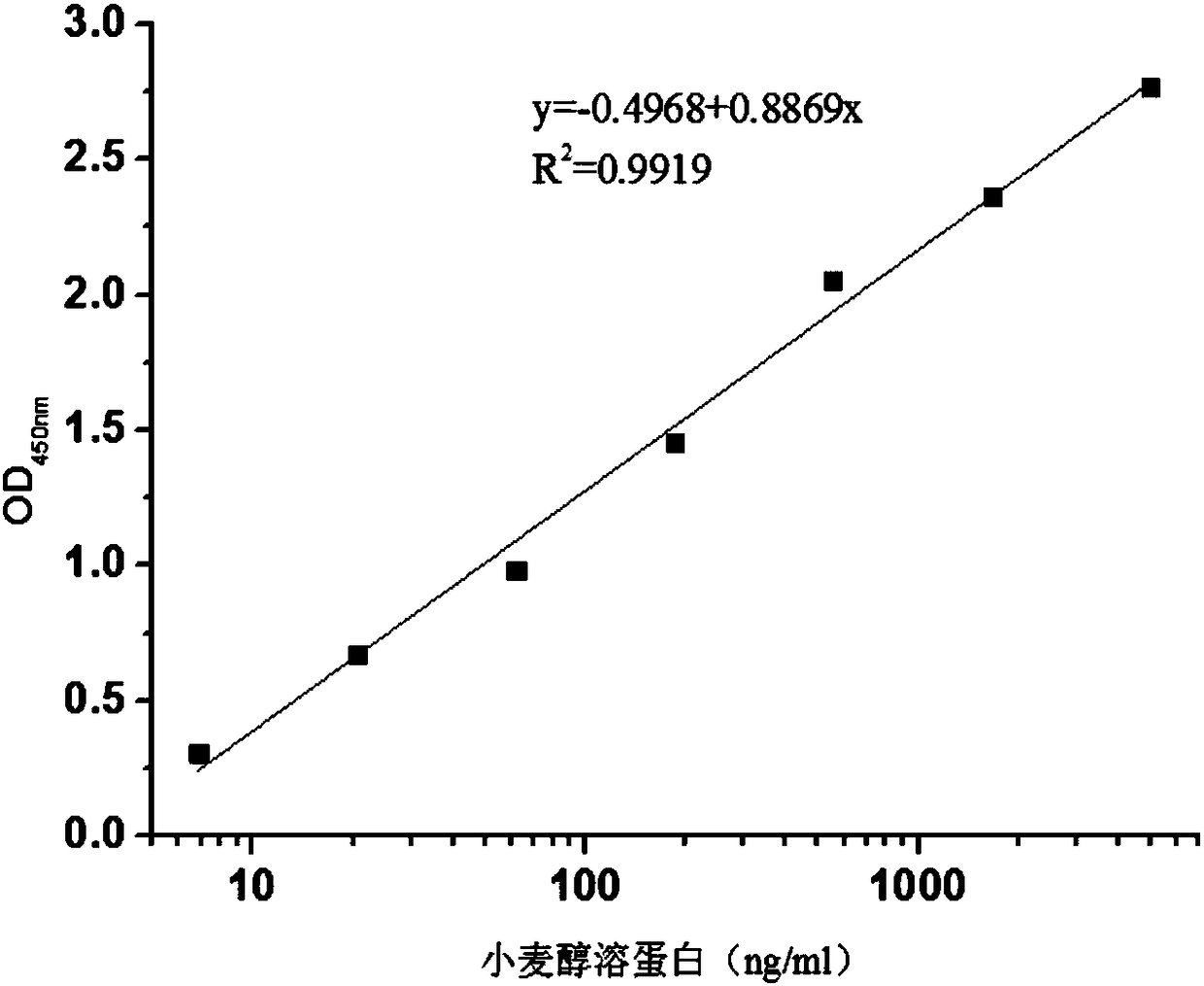 Wheat prolamine monoclonal antibody hybridoma cell strain and its application