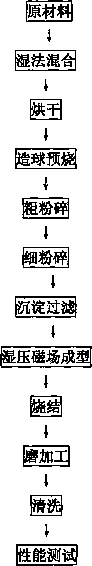 Preparation method of permanent ferrite