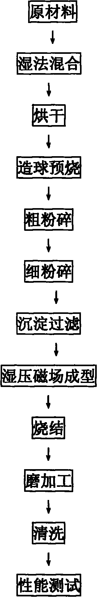 Preparation method of permanent ferrite