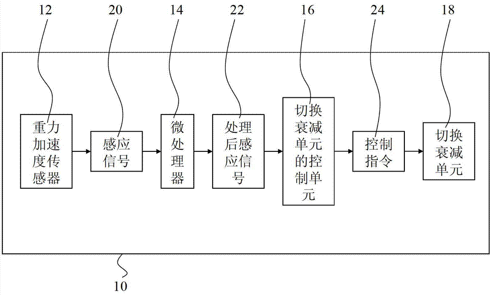 Wavelength selecting switch with gravity acceleration sensor and control method