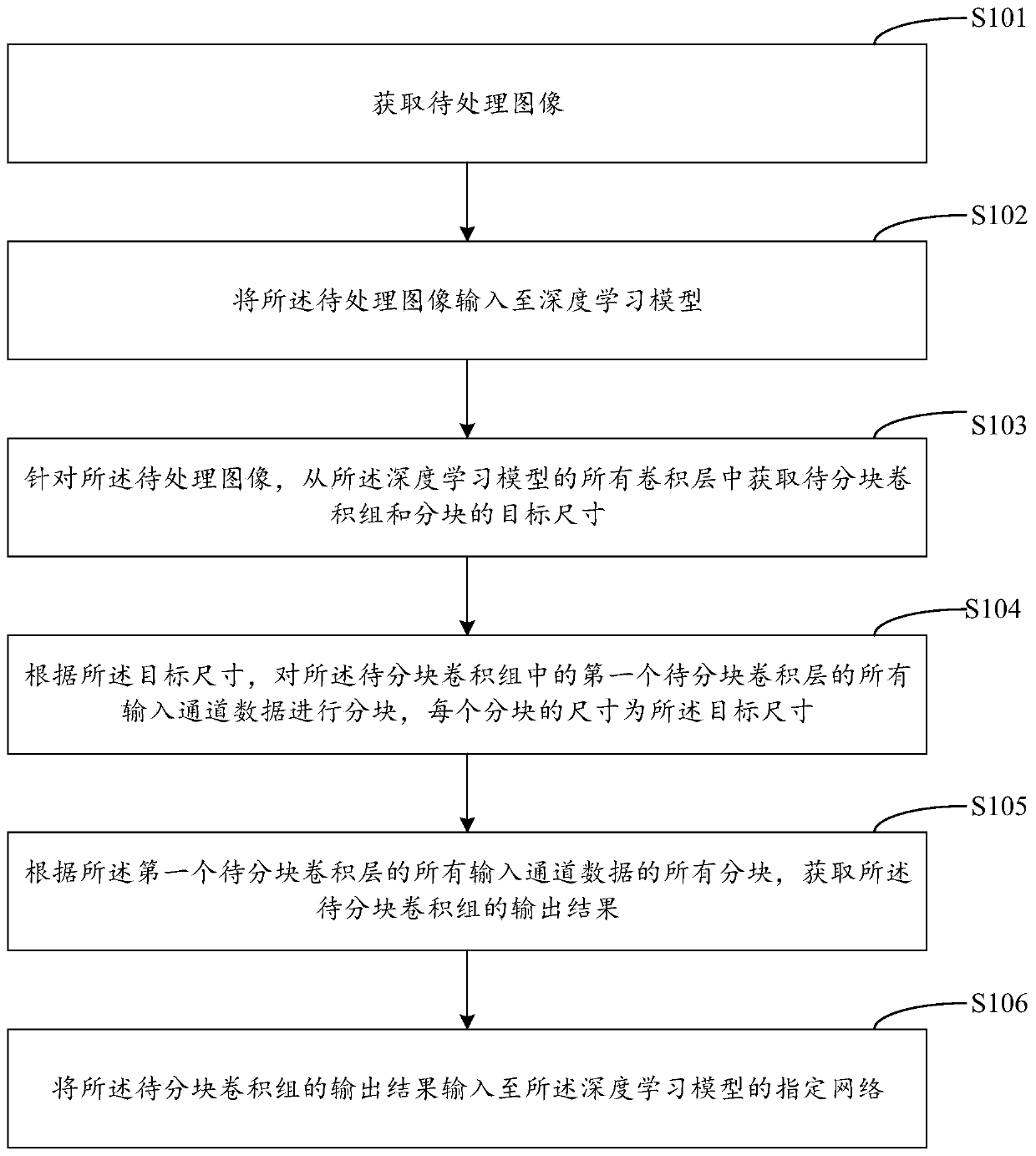 Convolution calculation method, convolution calculation device and terminal equipment