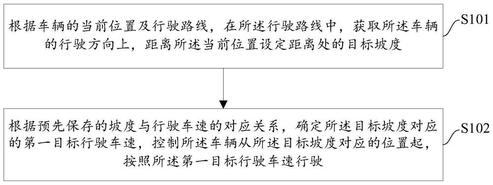 Vehicle control method, device, equipment and medium