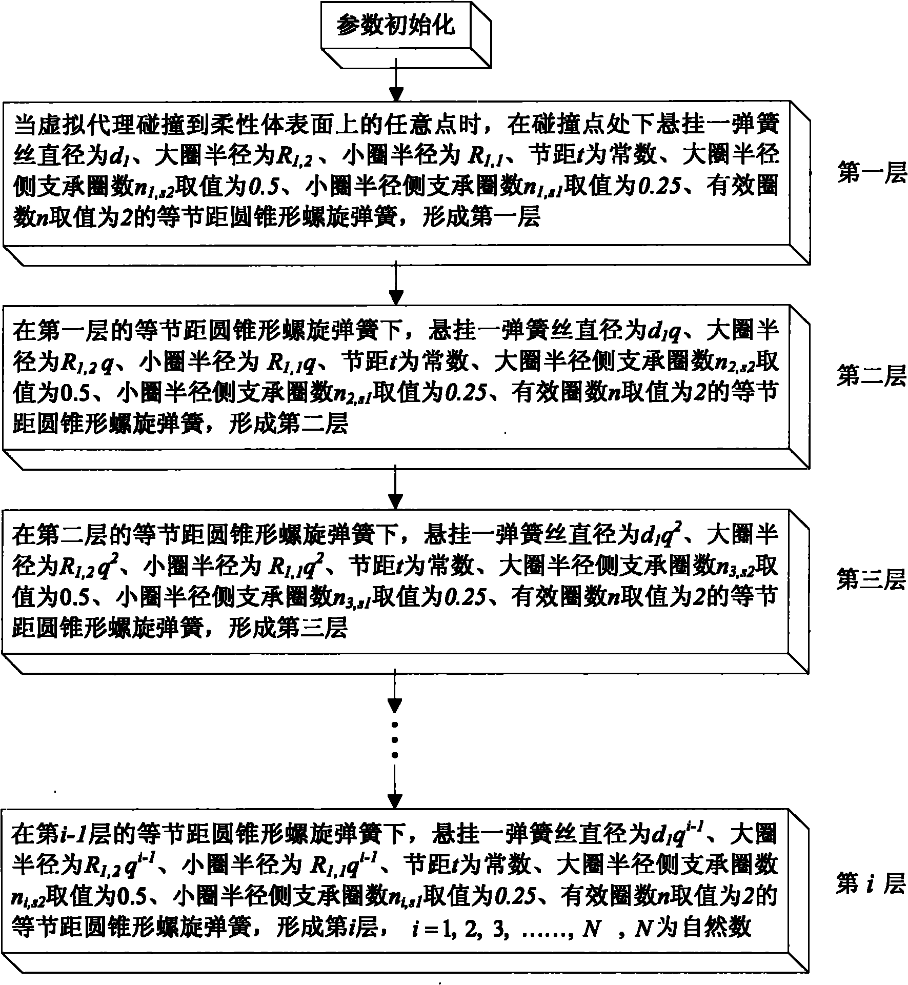 Haptic modeling method for deformation simulation of flexible body