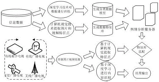 Method and system for radio and television public opinion analysis based on deep learning technology