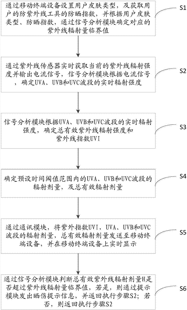 Method and device for monitoring influence of ultraviolet radiation on skin