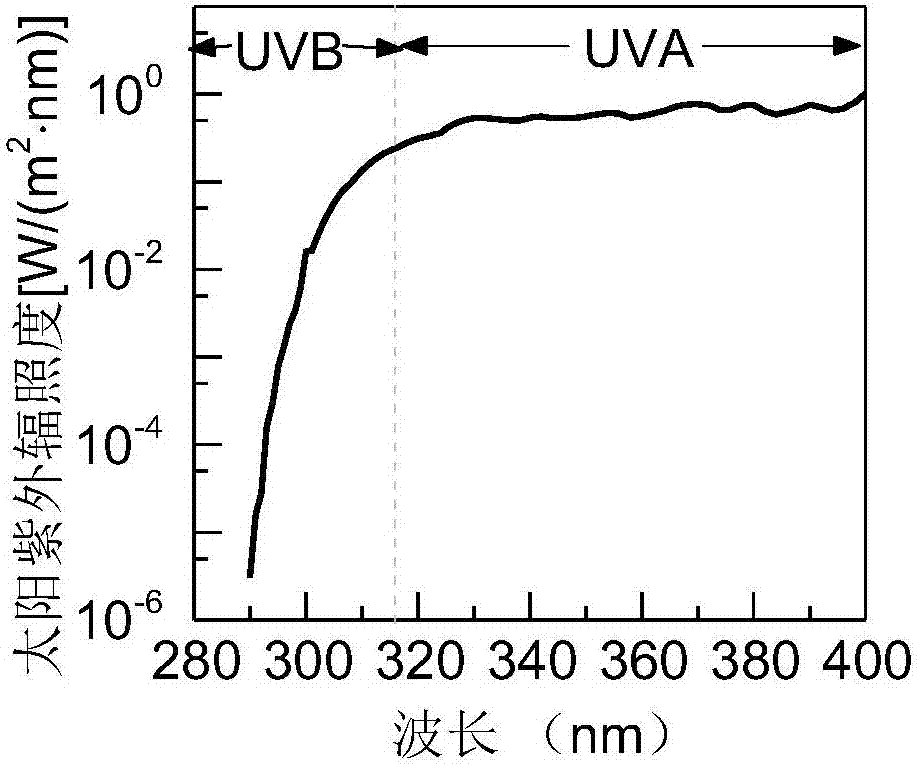 Method and device for monitoring influence of ultraviolet radiation on skin