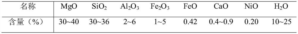 Use of magnesium resources in serpentine to co  <sub>2</sub> Methods for Mineralized Storage