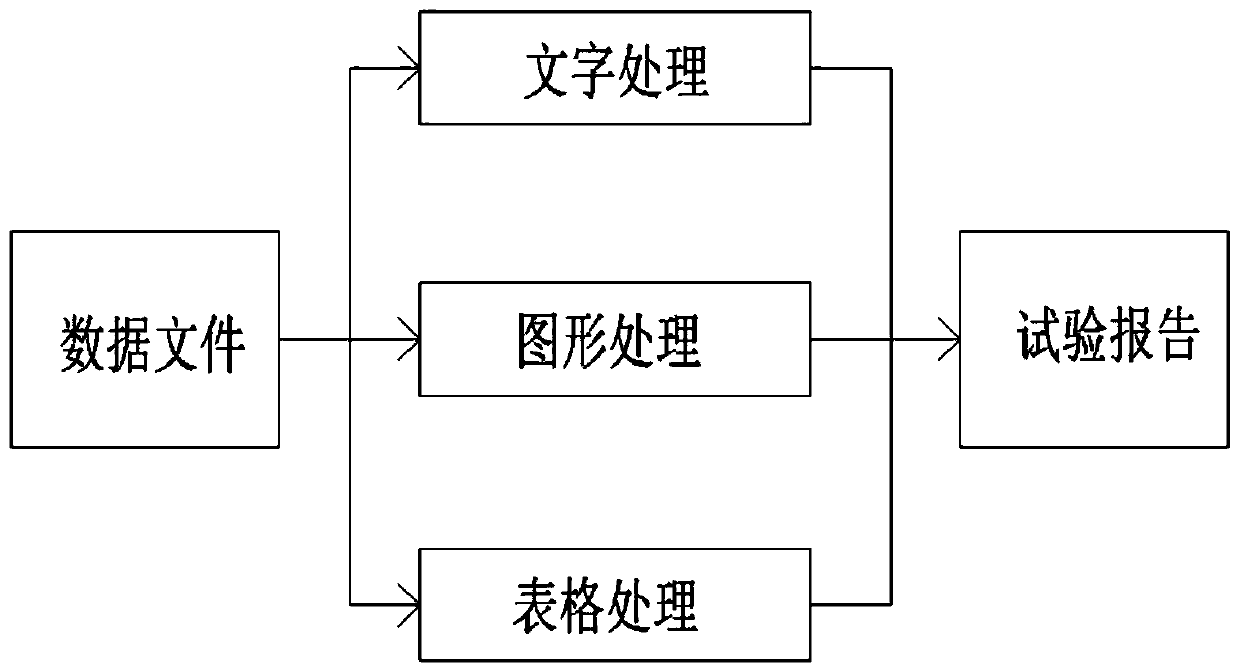 Test report automatic generation method based on general template