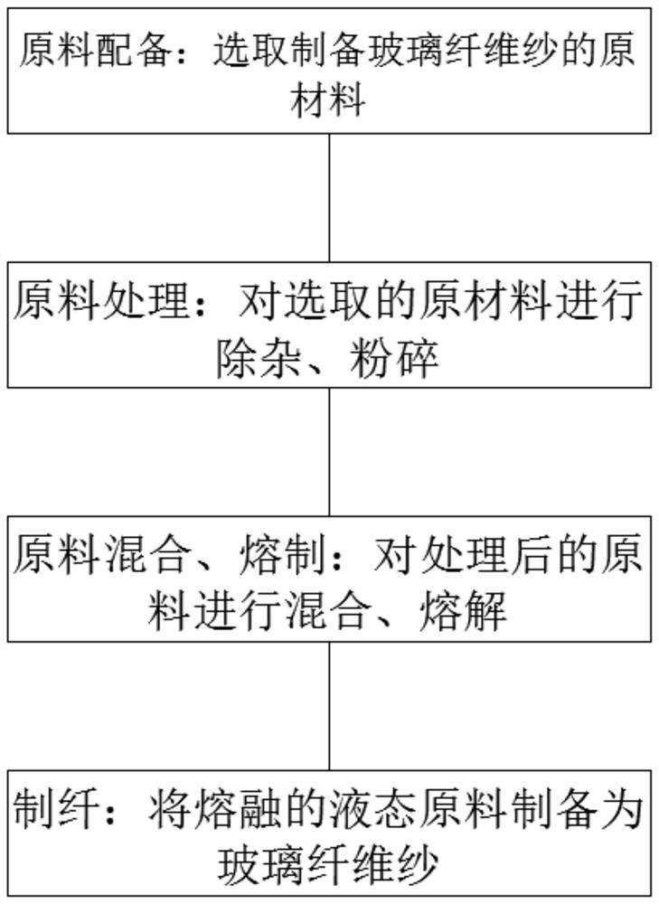 A kind of production process of alkali-free glass fiber yarn