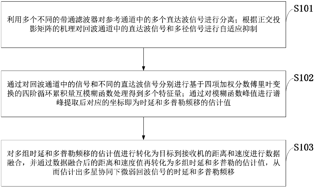 Joint Estimation Method of Weak Echo Signal Delay and Doppler Shift under Multi-satellite Coordination