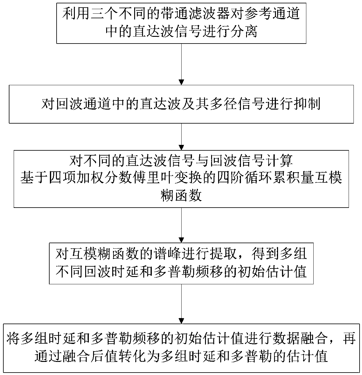 Joint Estimation Method of Weak Echo Signal Delay and Doppler Shift under Multi-satellite Coordination