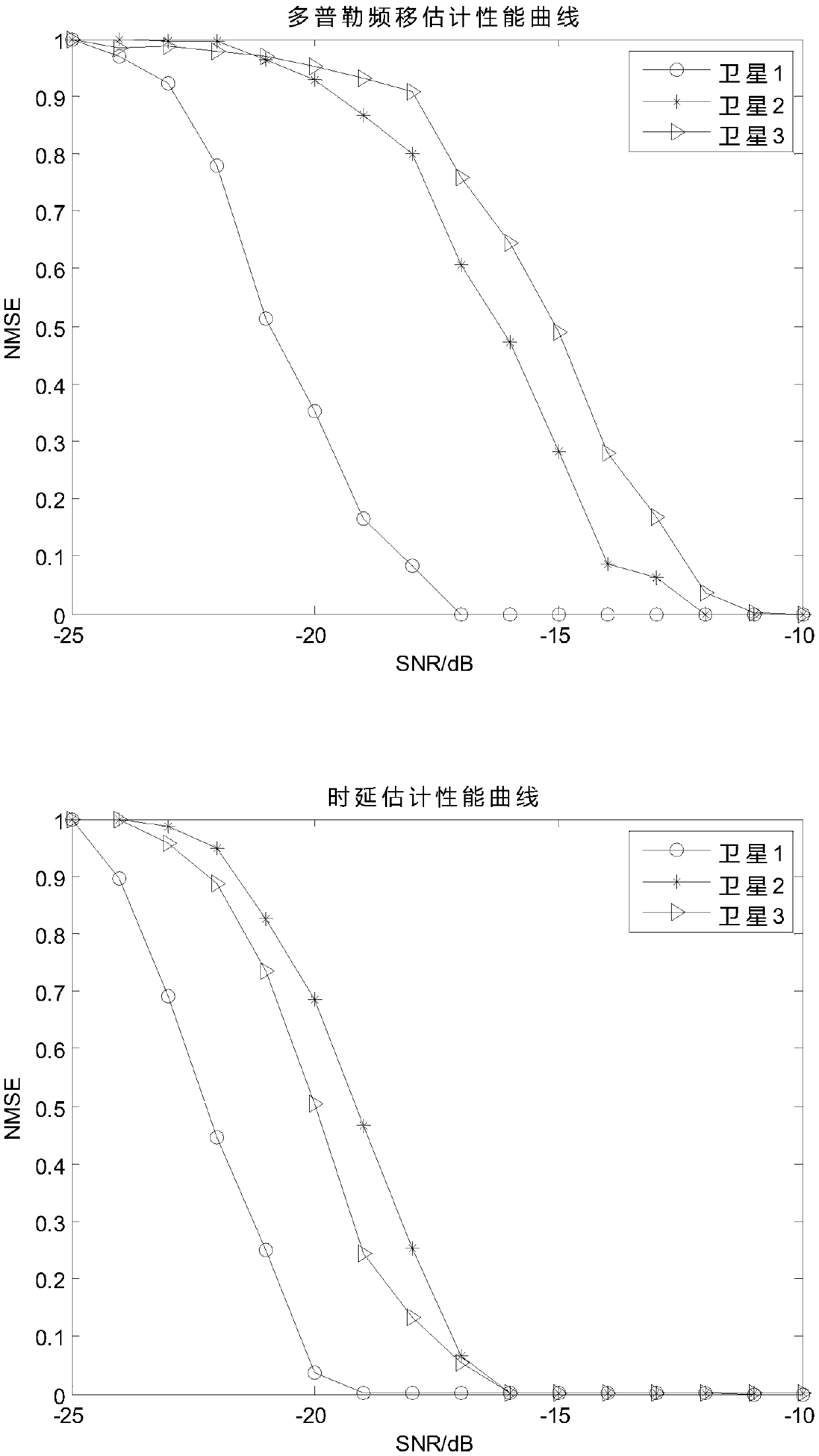 Joint Estimation Method of Weak Echo Signal Delay and Doppler Shift under Multi-satellite Coordination