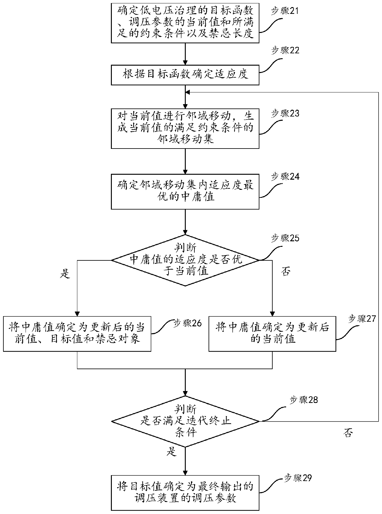 Method and system for controlling low voltage in rural power grid