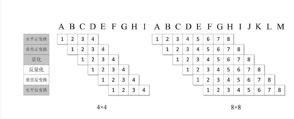 Video coding transforming and quantifying method and device