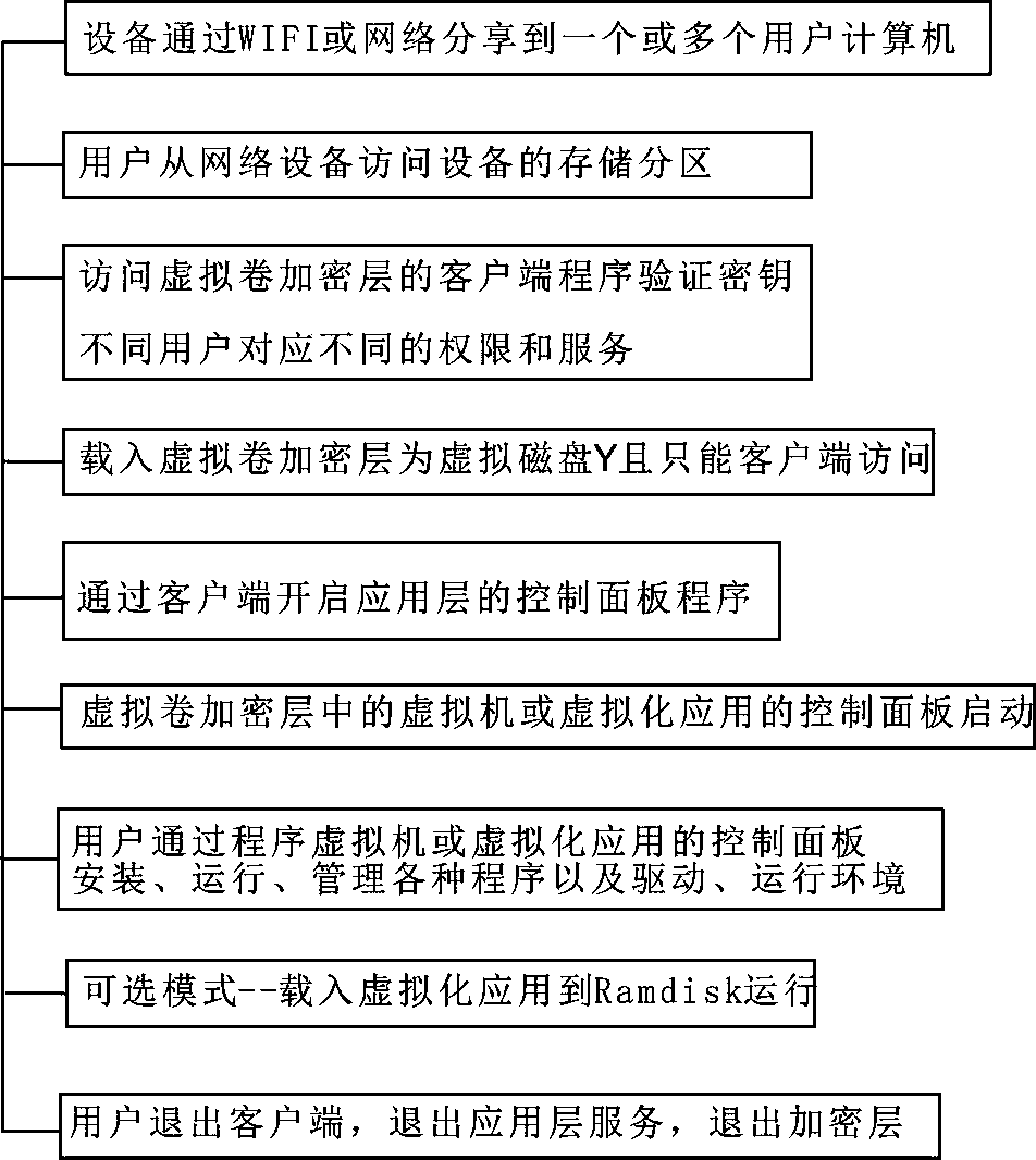 Layered computing virtualization implementing method and device