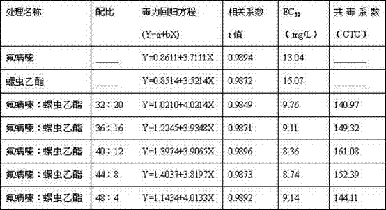 Insecticidal composition containing flufenzine and spirotetramat