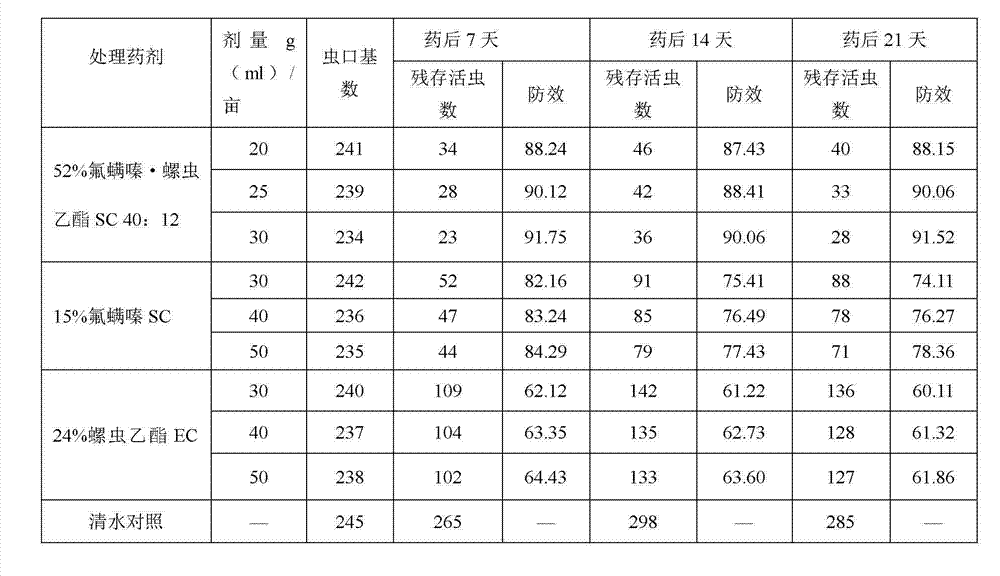 Insecticidal composition containing flufenzine and spirotetramat