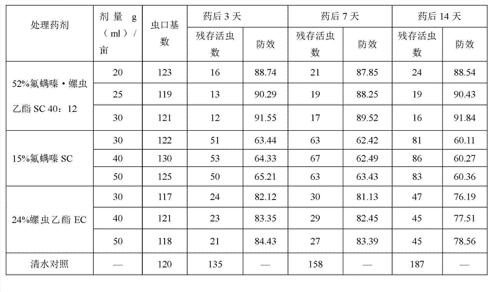 Insecticidal composition containing flufenzine and spirotetramat