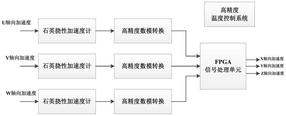 A triaxial quartz flexible accelerometer assembly and its measurement method