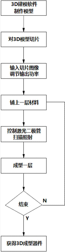 Laser linear array type 3D printing equipment and molding method thereof