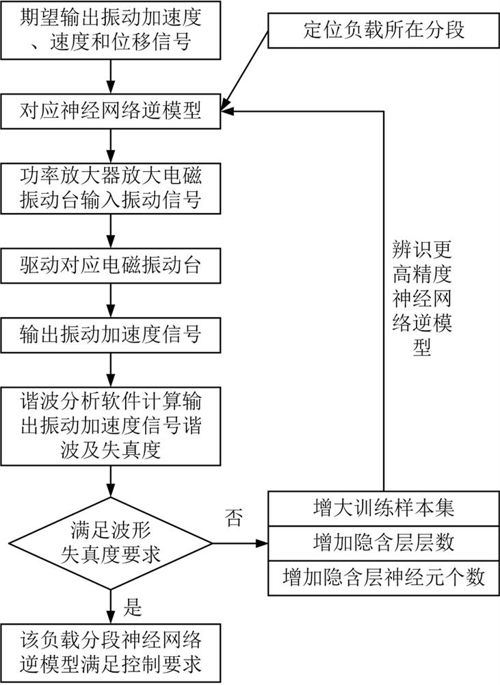 Electromagnetic vibration table harmonic control system and method based on neural network inverse model