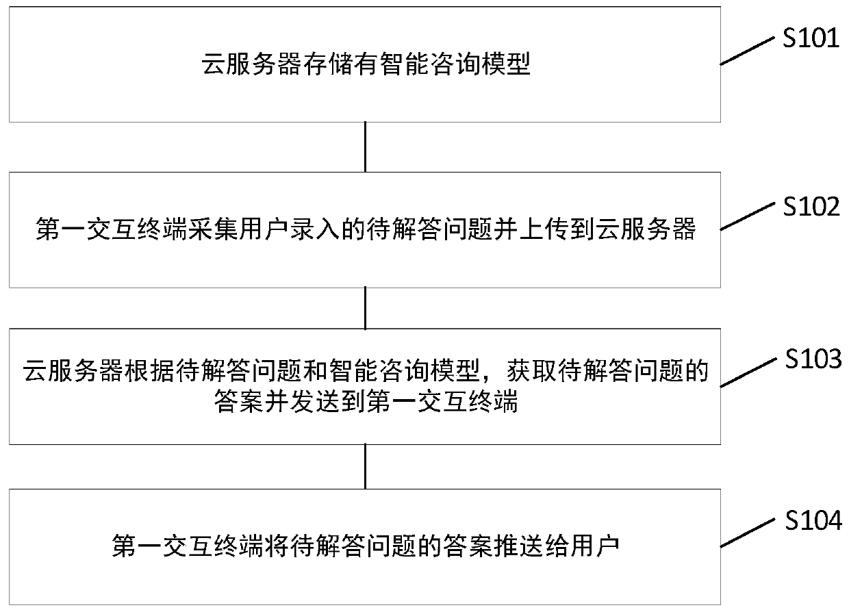 Intelligent consulting system and application method thereof