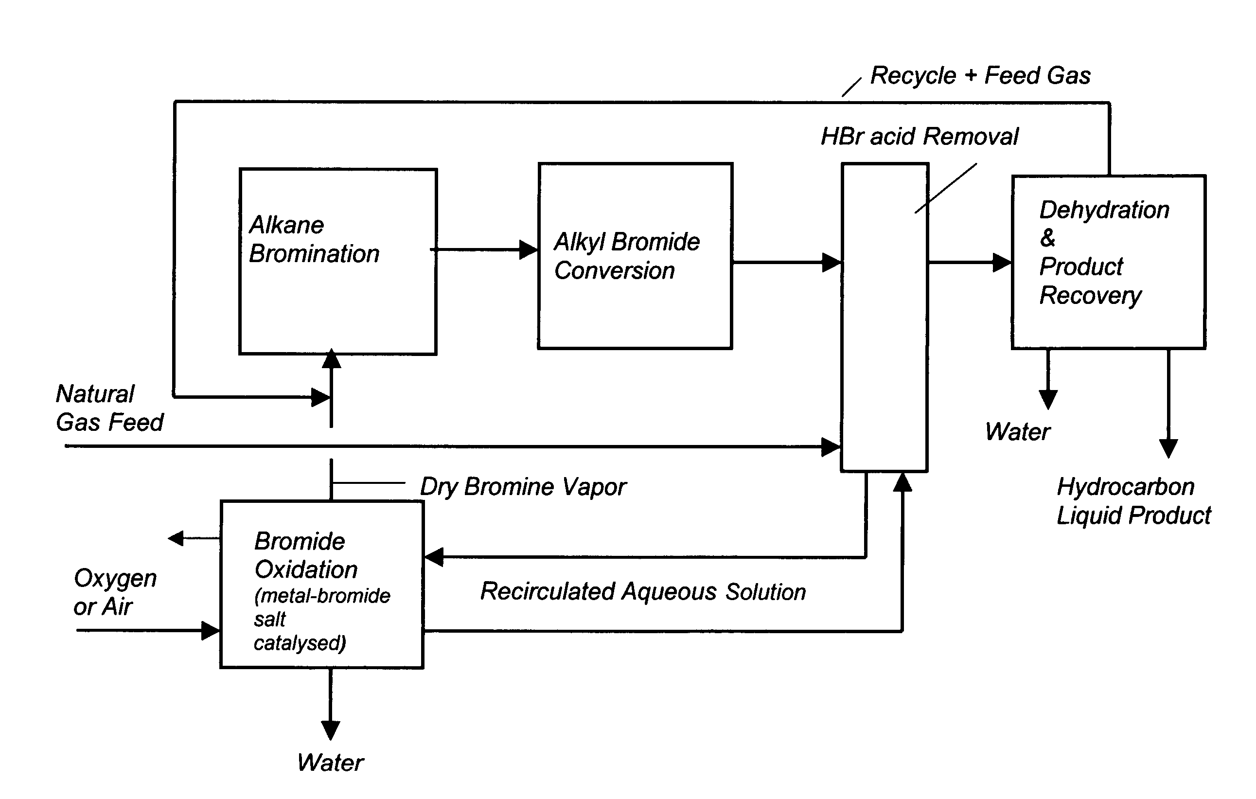 Process for converting gaseous alkanes to liquid hydrocarbons