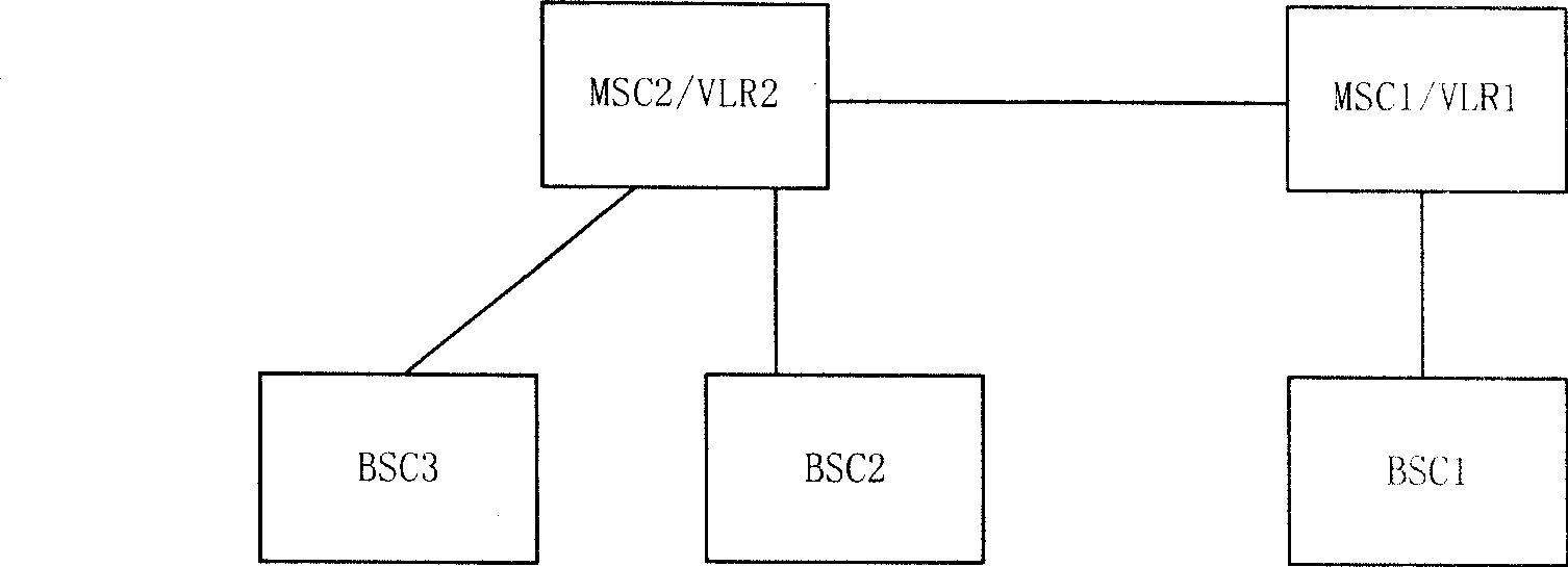 Calling method and device under the BSC multi-home networking