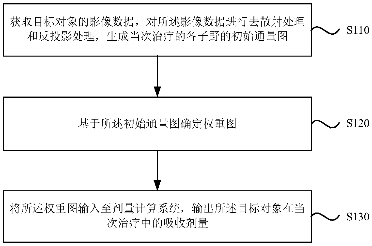 Radiotherapy dose evaluation system and device and storage medium