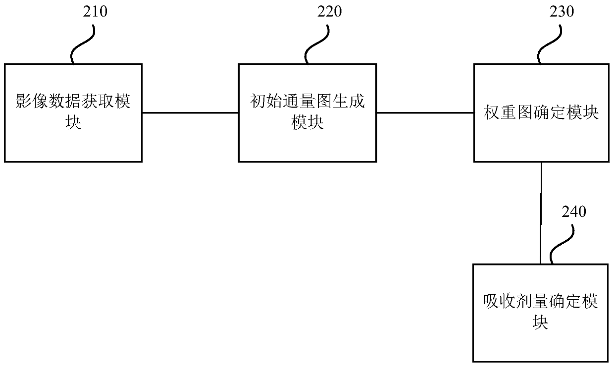 Radiotherapy dose evaluation system and device and storage medium