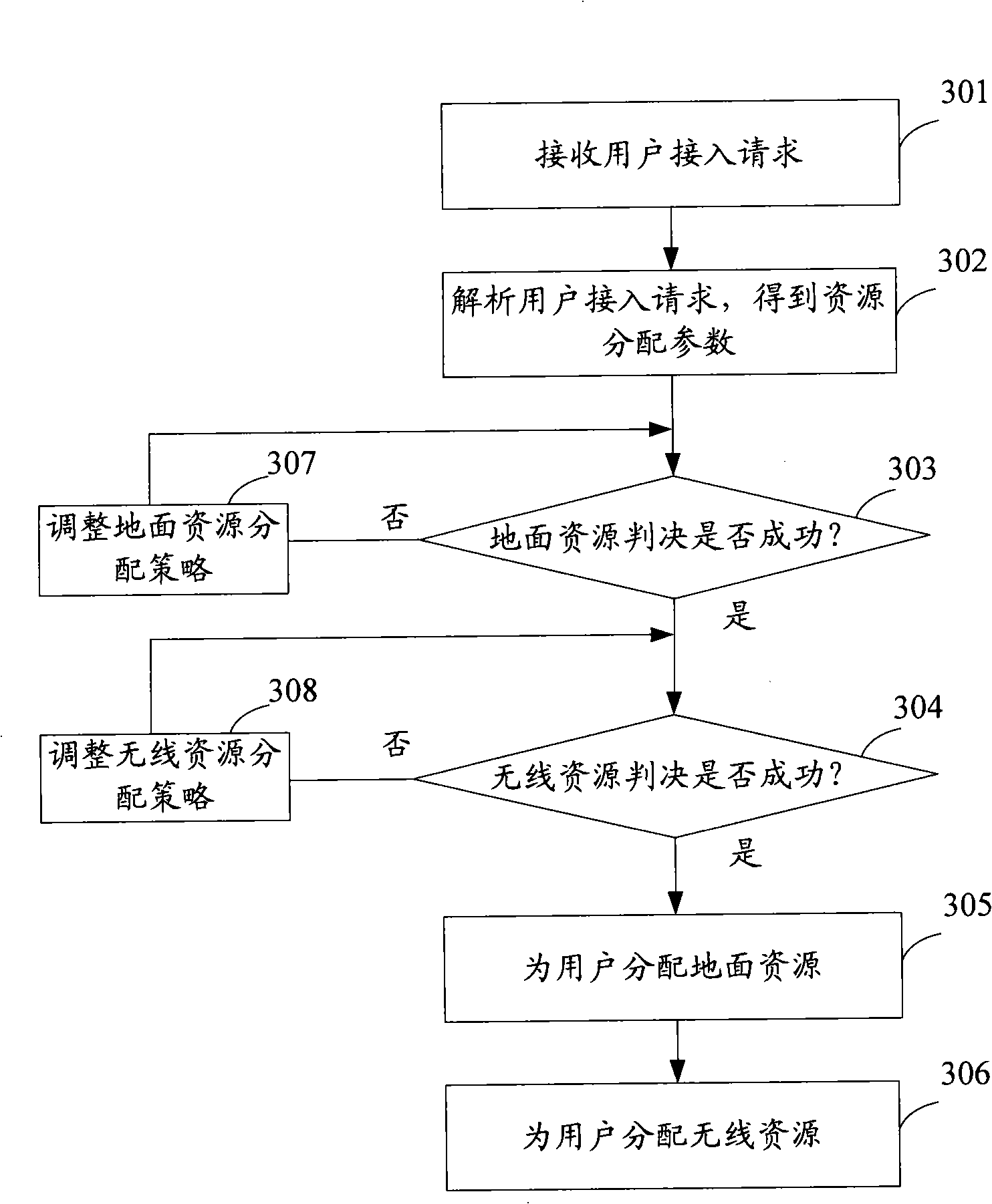 Method and apparatus for ground resource and wireless resource combined management