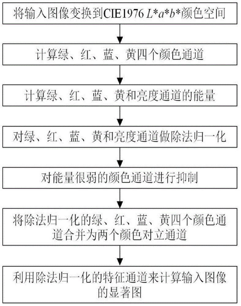 Image visual saliency detection method based on division method normalization