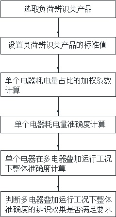 Method for evaluating load identification effect under superimposed operation condition