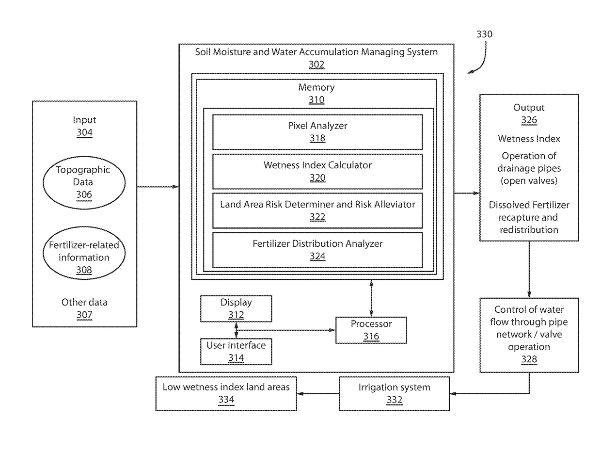 Method of controlling soil moisture, water accumulation and fertilizer distribution in land